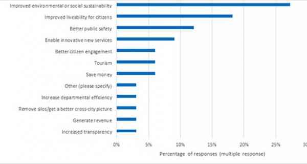Benefits of smart city built environment projects